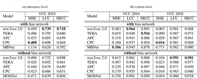Figure 4 for Utilizing Self-supervised Representations for MOS Prediction