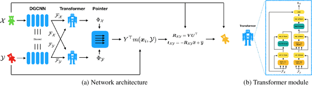 Figure 3 for Deep Closest Point: Learning Representations for Point Cloud Registration