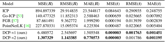 Figure 2 for Deep Closest Point: Learning Representations for Point Cloud Registration