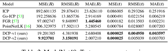 Figure 4 for Deep Closest Point: Learning Representations for Point Cloud Registration
