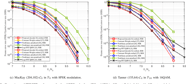 Figure 2 for Efficient ADMM Decoder for Non-binary LDPC Codes with Codeword-Independent Performance