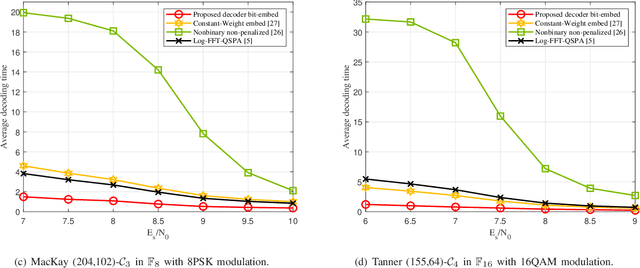 Figure 4 for Efficient ADMM Decoder for Non-binary LDPC Codes with Codeword-Independent Performance