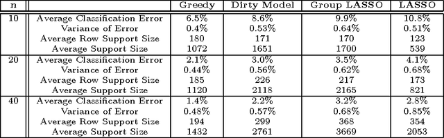 Figure 2 for A New Greedy Algorithm for Multiple Sparse Regression