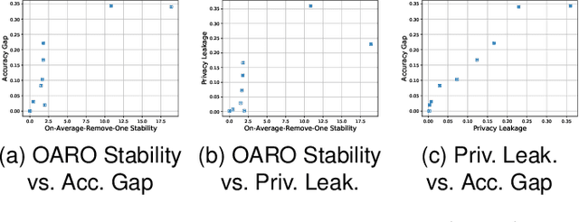 Figure 3 for A Differentially Private Framework for Deep Learning with Convexified Loss Functions