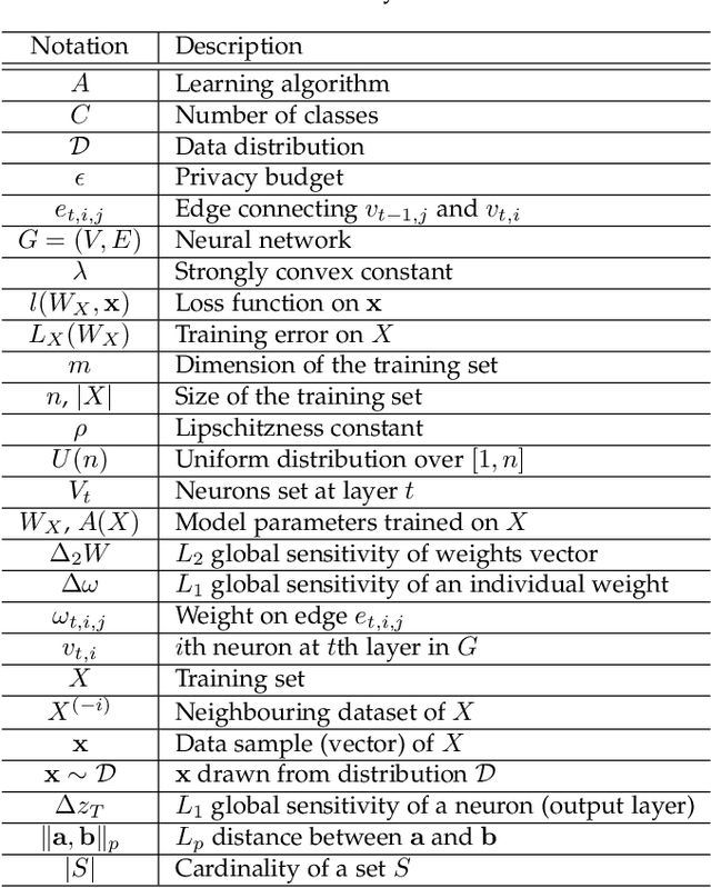 Figure 2 for A Differentially Private Framework for Deep Learning with Convexified Loss Functions