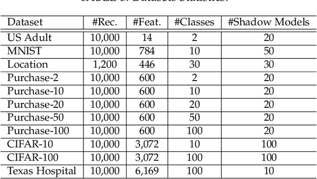 Figure 4 for A Differentially Private Framework for Deep Learning with Convexified Loss Functions