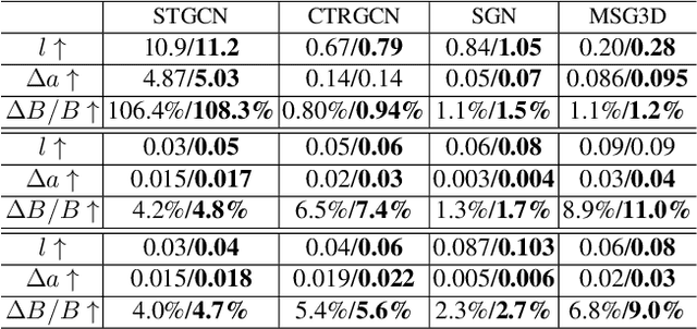 Figure 2 for Defending Black-box Skeleton-based Human Activity Classifiers