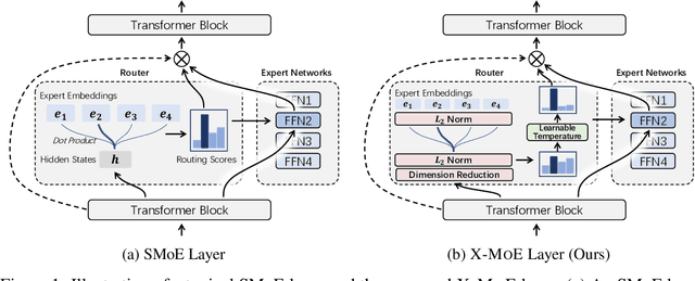 Figure 1 for On the Representation Collapse of Sparse Mixture of Experts