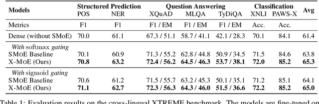 Figure 2 for On the Representation Collapse of Sparse Mixture of Experts