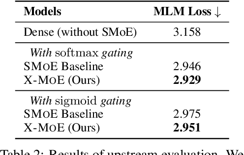 Figure 3 for On the Representation Collapse of Sparse Mixture of Experts