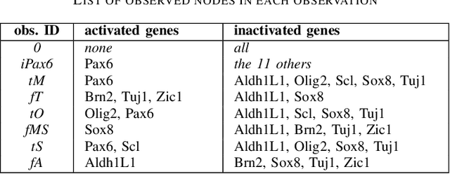Figure 4 for Synthesis of Boolean Networks from Biological Dynamical Constraints using Answer-Set Programming