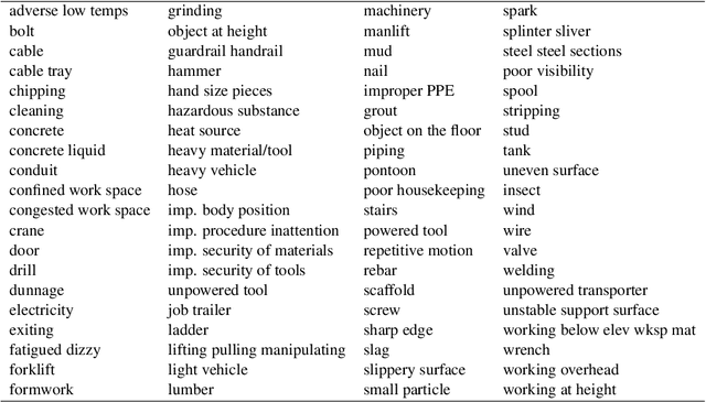 Figure 1 for AI Predicts Independent Construction Safety Outcomes from Universal Attributes