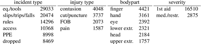 Figure 3 for AI Predicts Independent Construction Safety Outcomes from Universal Attributes