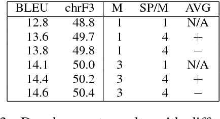 Figure 4 for The Helsinki Neural Machine Translation System