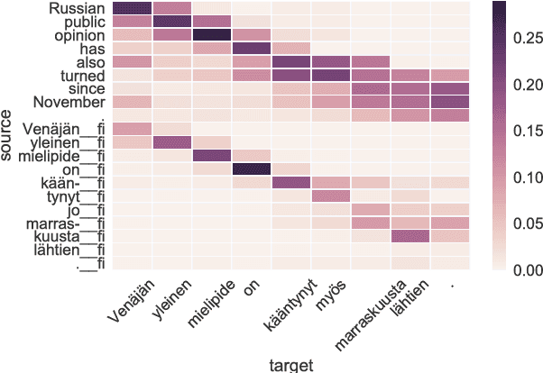 Figure 2 for The Helsinki Neural Machine Translation System