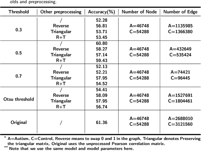 Figure 4 for Improving the Level of Autism Discrimination through GraphRNN Link Prediction