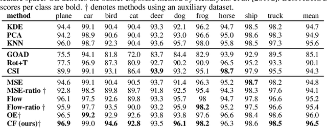 Figure 2 for Anomaly Detection using Contrastive Normalizing Flows