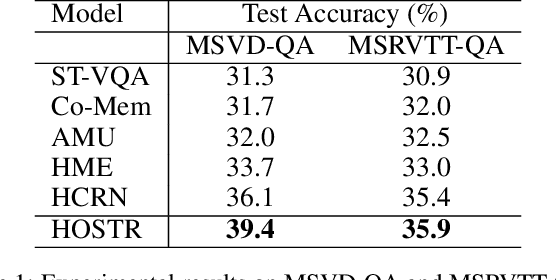 Figure 2 for Hierarchical Object-oriented Spatio-Temporal Reasoning for Video Question Answering