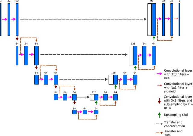 Figure 1 for Stack-U-Net: Refinement Network for Image Segmentation on the Example of Optic Disc and Cup