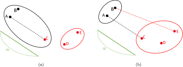 Figure 4 for Optimal Variable Clustering for High-Dimensional Matrix Valued Data