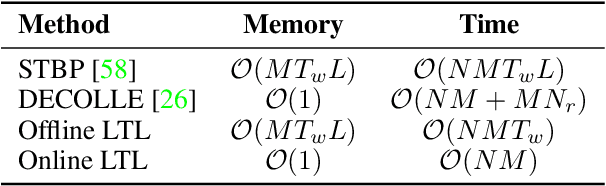 Figure 4 for Training Spiking Neural Networks with Local Tandem Learning