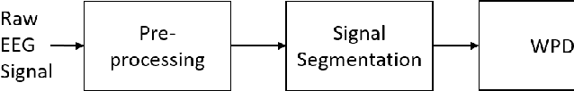 Figure 1 for Automatic detection of abnormal EEG signals using wavelet feature extraction and gradient boosting decision tree