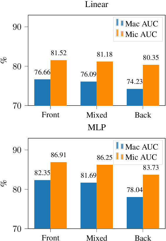 Figure 3 for Towards BERT-based Automatic ICD Coding: Limitations and Opportunities