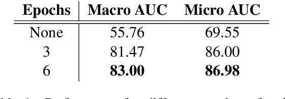 Figure 2 for Towards BERT-based Automatic ICD Coding: Limitations and Opportunities