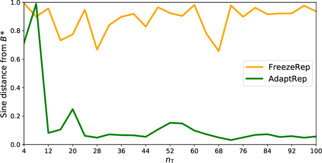 Figure 1 for How Fine-Tuning Allows for Effective Meta-Learning