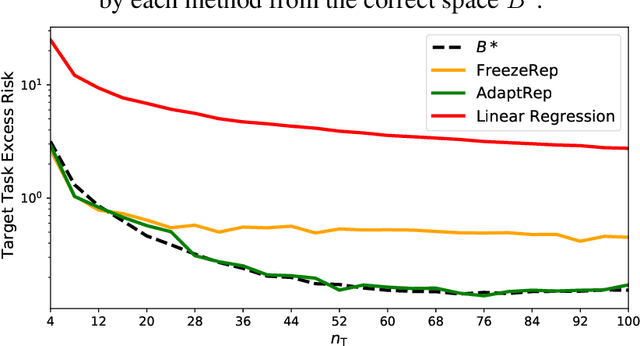 Figure 2 for How Fine-Tuning Allows for Effective Meta-Learning