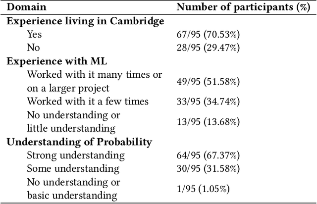 Figure 2 for When Does Uncertainty Matter?: Understanding the Impact of Predictive Uncertainty in ML Assisted Decision Making