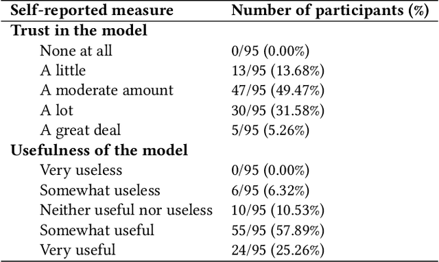 Figure 4 for When Does Uncertainty Matter?: Understanding the Impact of Predictive Uncertainty in ML Assisted Decision Making