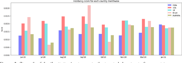 Figure 3 for Mining Trends of COVID-19 Vaccine Beliefs on Twitter with Lexical Embeddings