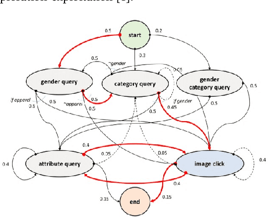 Figure 1 for Multi-modal dialog for browsing large visual catalogs using exploration-exploitation paradigm in a joint embedding space
