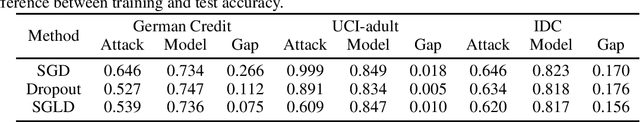 Figure 1 for Generalization Bounds for Stochastic Gradient Langevin Dynamics: A Unified View via Information Leakage Analysis