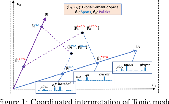 Figure 1 for Coordinated Topic Modeling