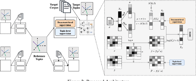 Figure 3 for Coordinated Topic Modeling
