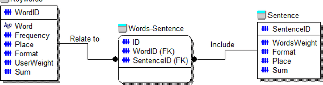 Figure 2 for The method of automatic summarization from different sources