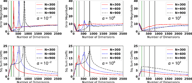 Figure 1 for A Geometric Look at Double Descent Risk: Volumes, Singularities, and Distinguishabilities