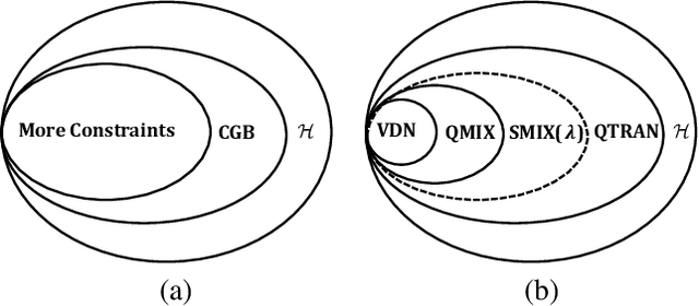 Figure 1 for SMIX($λ$): Enhancing Centralized Value Functions for Cooperative Multi-Agent Reinforcement Learning