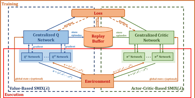 Figure 2 for SMIX($λ$): Enhancing Centralized Value Functions for Cooperative Multi-Agent Reinforcement Learning