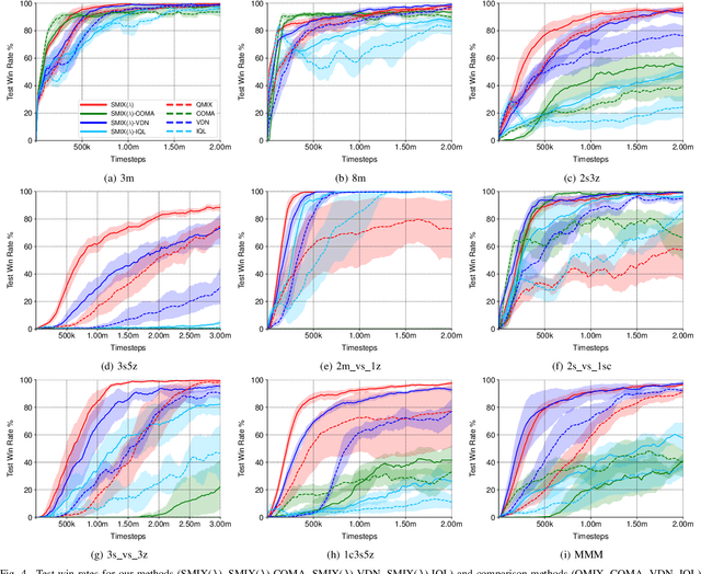 Figure 4 for SMIX($λ$): Enhancing Centralized Value Functions for Cooperative Multi-Agent Reinforcement Learning
