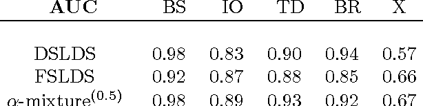 Figure 3 for Discriminative Switching Linear Dynamical Systems applied to Physiological Condition Monitoring