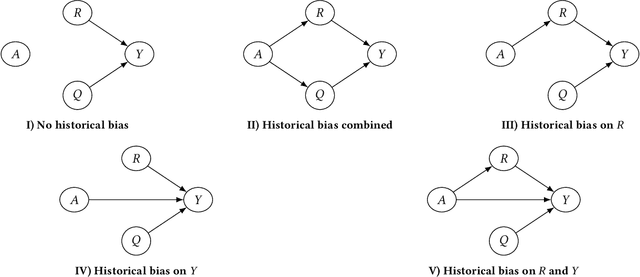 Figure 3 for Investigating Bias with a Synthetic Data Generator: Empirical Evidence and Philosophical Interpretation