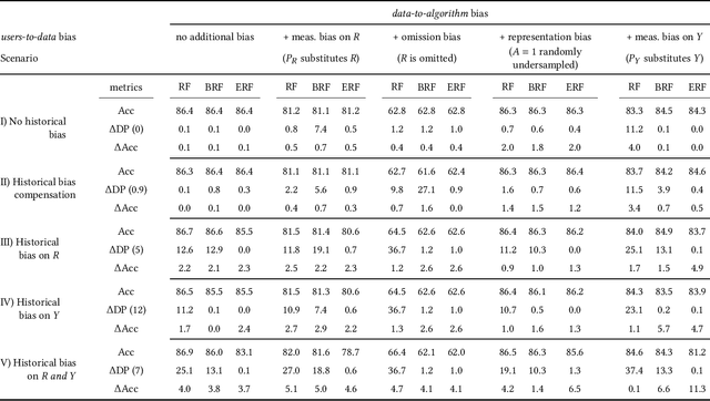 Figure 2 for Investigating Bias with a Synthetic Data Generator: Empirical Evidence and Philosophical Interpretation