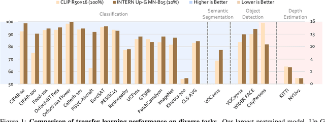 Figure 1 for INTERN: A New Learning Paradigm Towards General Vision