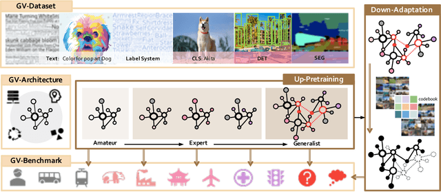 Figure 3 for INTERN: A New Learning Paradigm Towards General Vision