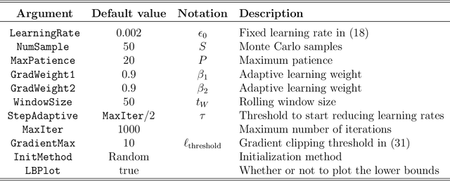 Figure 4 for A practical tutorial on Variational Bayes