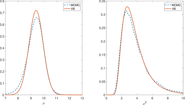 Figure 1 for A practical tutorial on Variational Bayes