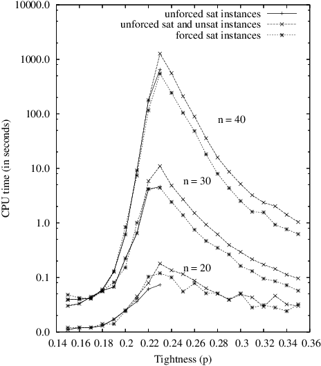 Figure 2 for A Simple Model to Generate Hard Satisfiable Instances